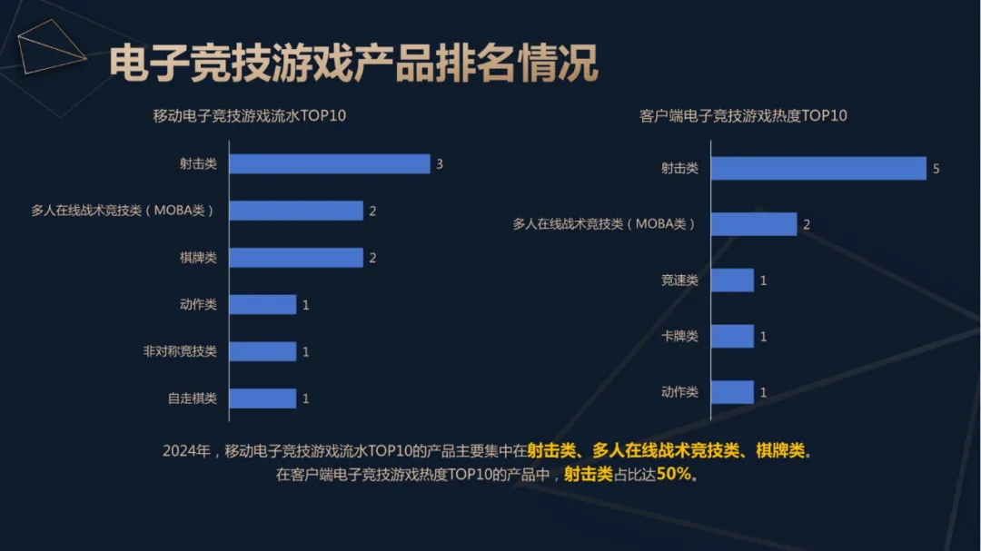 2024年中国电竞产业收入重回增长：49亿用户撑起近276亿元销售收入 直播贡献超80%竞技宝JJB注册(图2)