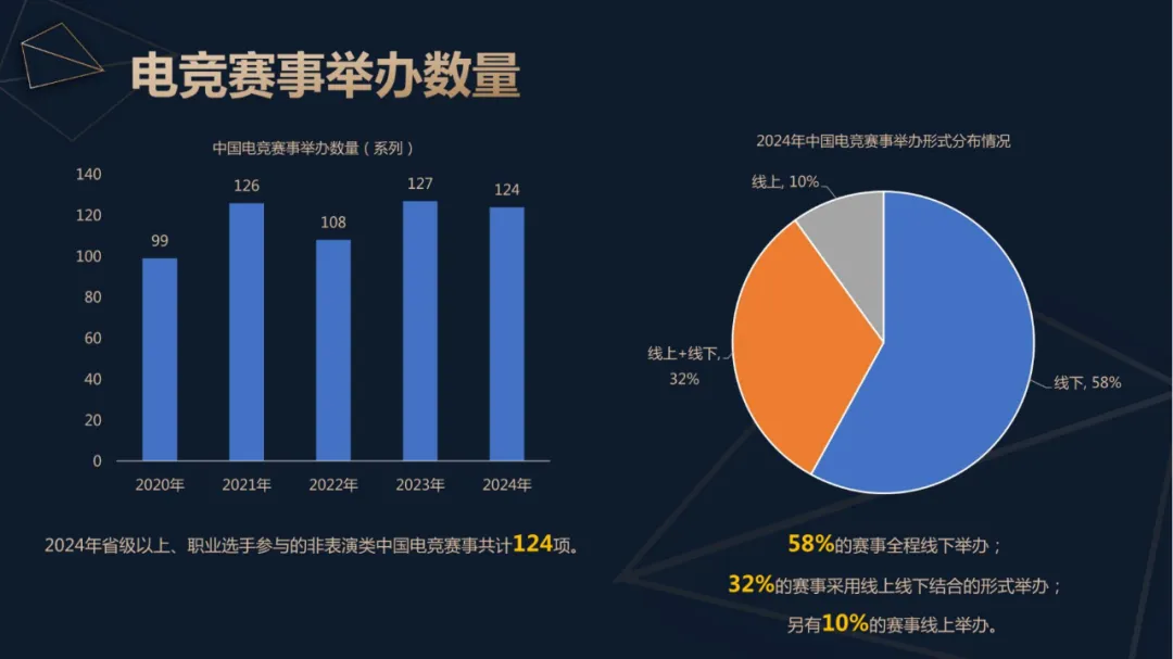 2024年中国电竞产业收入重回增长：49亿用户撑起近276亿元销售收入 直播贡献超80%竞技宝JJB注册(图3)