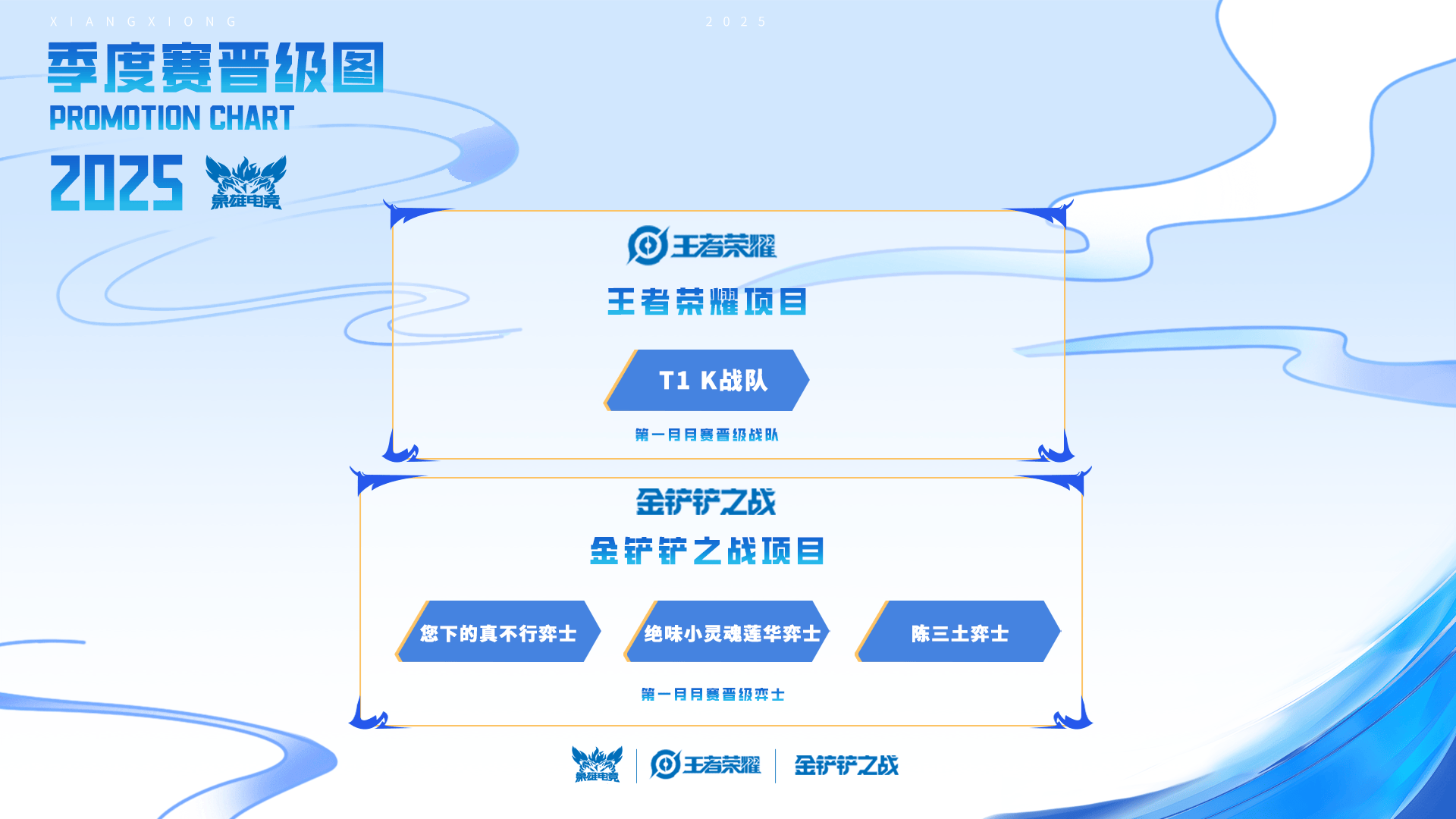 “象雄电竞杯·全民电竞挑战赛”首月赛事落幕下月战火重燃等你来挑战竞技宝JJB平台(图1)