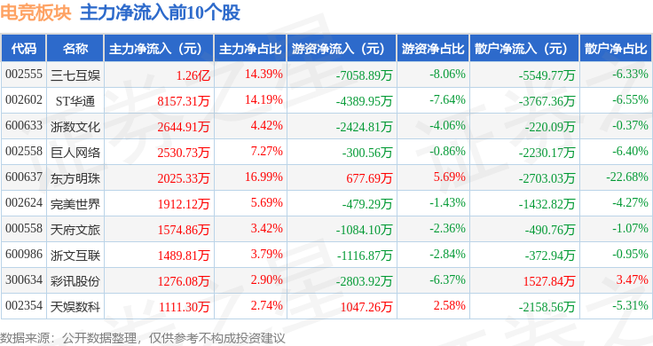 竞技宝JJB入口电竞板块4月21日涨143%彩讯股份领涨主力资金净流入307亿元(图2)