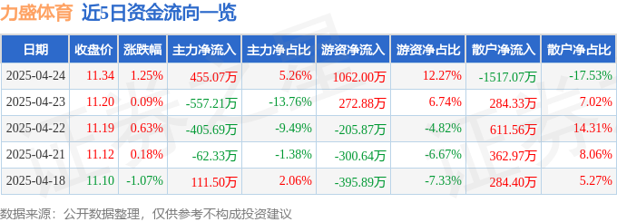 竞技宝JJB股票行情快报：力盛体育（002858）4月24日主力资金净买入45507万元(图1)