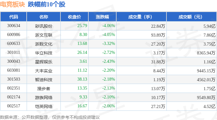 竞技宝JJB官网电竞板块5月9日跌147%彩讯股份领跌主力资金净流出497亿元(图2)